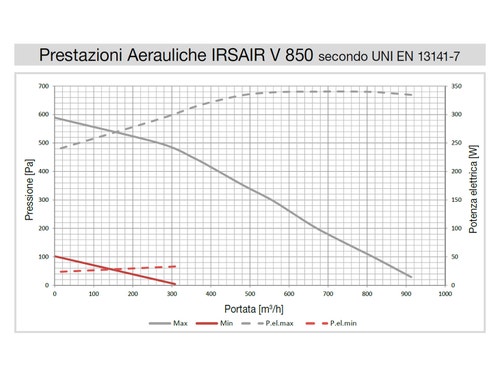 Immagine di Irsap IRSAIR V 850 controllo E unità di ventilazione a doppio flusso con recupero di calore con controllo remoto Touch Screen, posizionamento verticale URED085VRE000