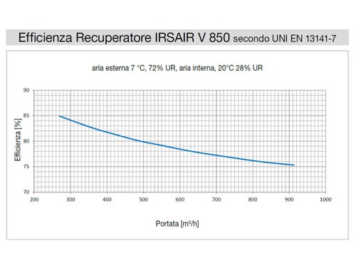 Immagine di Irsap IRSAIR V 850 controllo E unità di ventilazione a doppio flusso con recupero di calore con controllo remoto Touch Screen, posizionamento verticale URED085VRE000