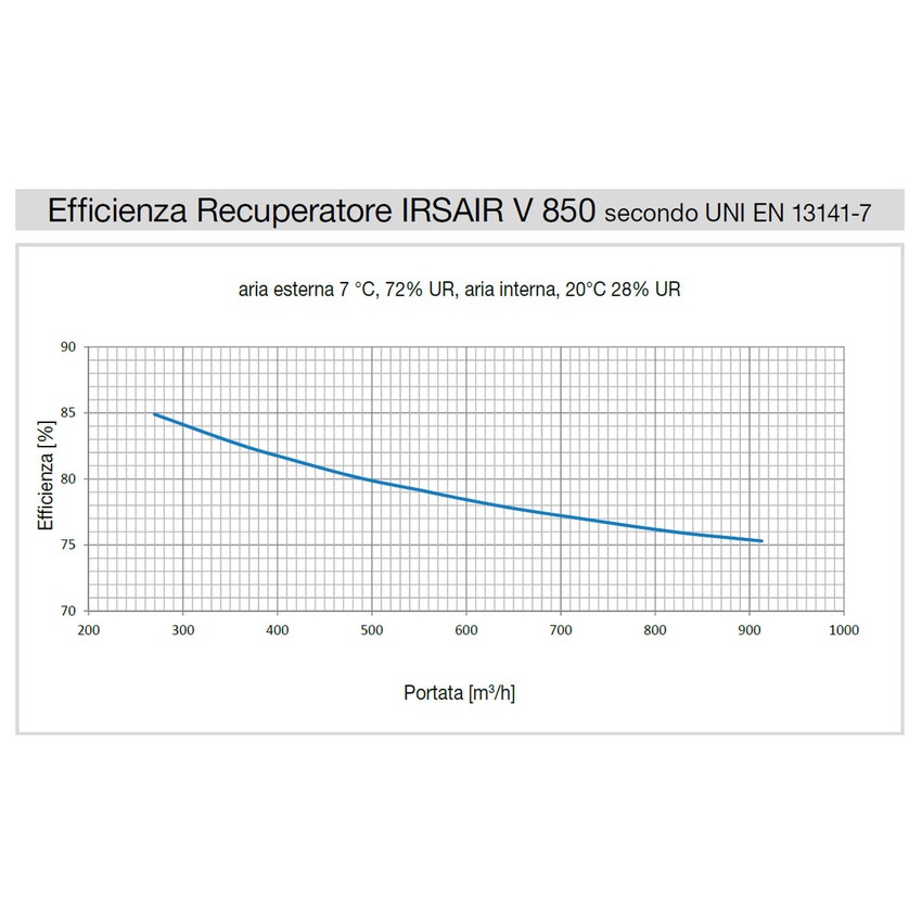Immagine di Irsap IRSAIR V 850 controllo E unità di ventilazione a doppio flusso con recupero di calore con controllo remoto Touch Screen, posizionamento verticale URED085VRE000