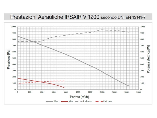 Immagine di Irsap IRSAIR V 1200 E unità di ventilazione a doppio flusso con recupero di calore con controllo remoto Touch Screen, posizionamento verticale URED120VRE000