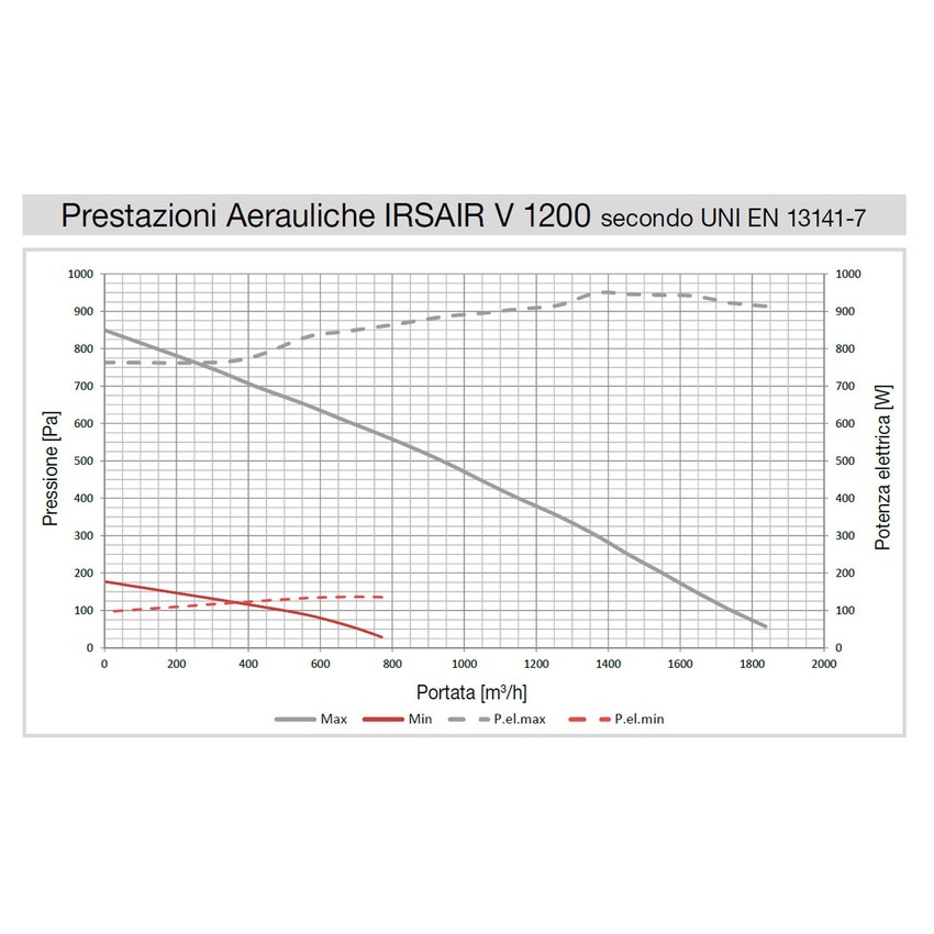 Immagine di Irsap IRSAIR V 1200 E unità di ventilazione a doppio flusso con recupero di calore con controllo remoto Touch Screen, posizionamento verticale URED120VRE000