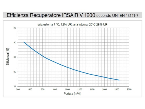 Immagine di Irsap IRSAIR V 1200 E unità di ventilazione a doppio flusso con recupero di calore con controllo remoto Touch Screen, posizionamento verticale URED120VRE000