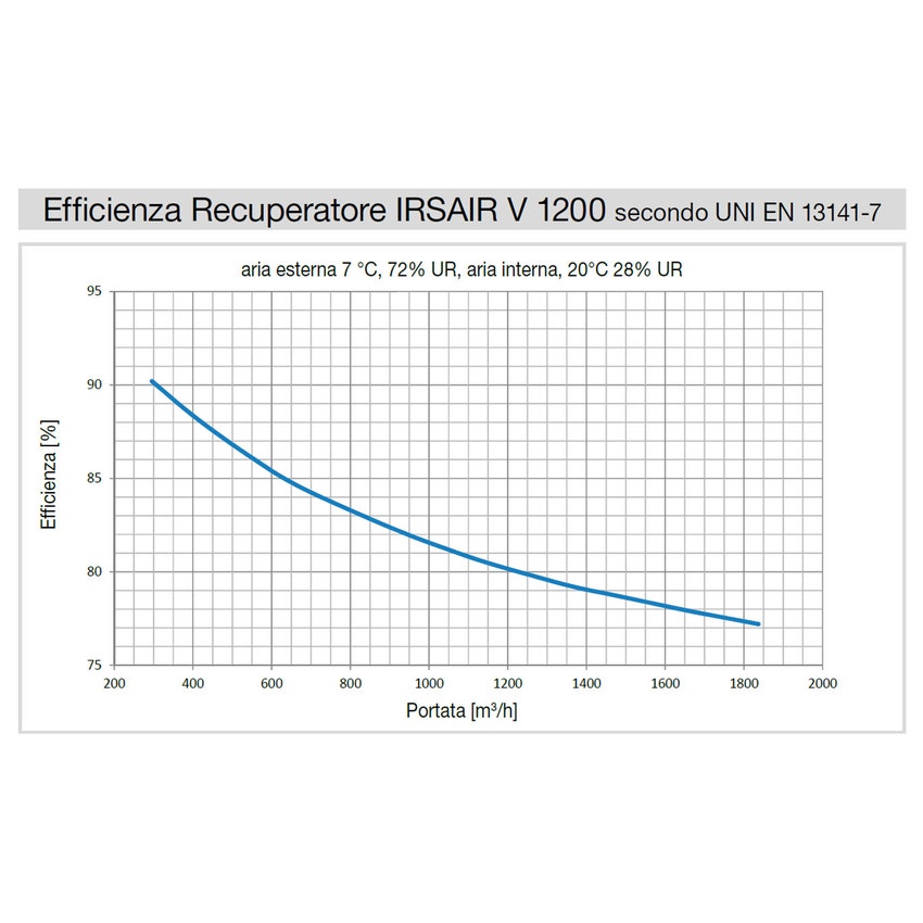 Immagine di Irsap IRSAIR V 1200 E unità di ventilazione a doppio flusso con recupero di calore con controllo remoto Touch Screen, posizionamento verticale URED120VRE000