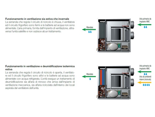 Immagine di Irsap DEUS C 30 Unità satellite di deumidificazione con integrazione di temperatura UDES030HCS000