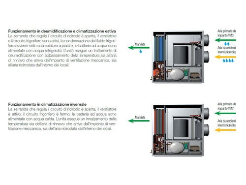 Immagine di Irsap DEUS C 30 Unità satellite di deumidificazione con integrazione di temperatura UDES030HCS000
