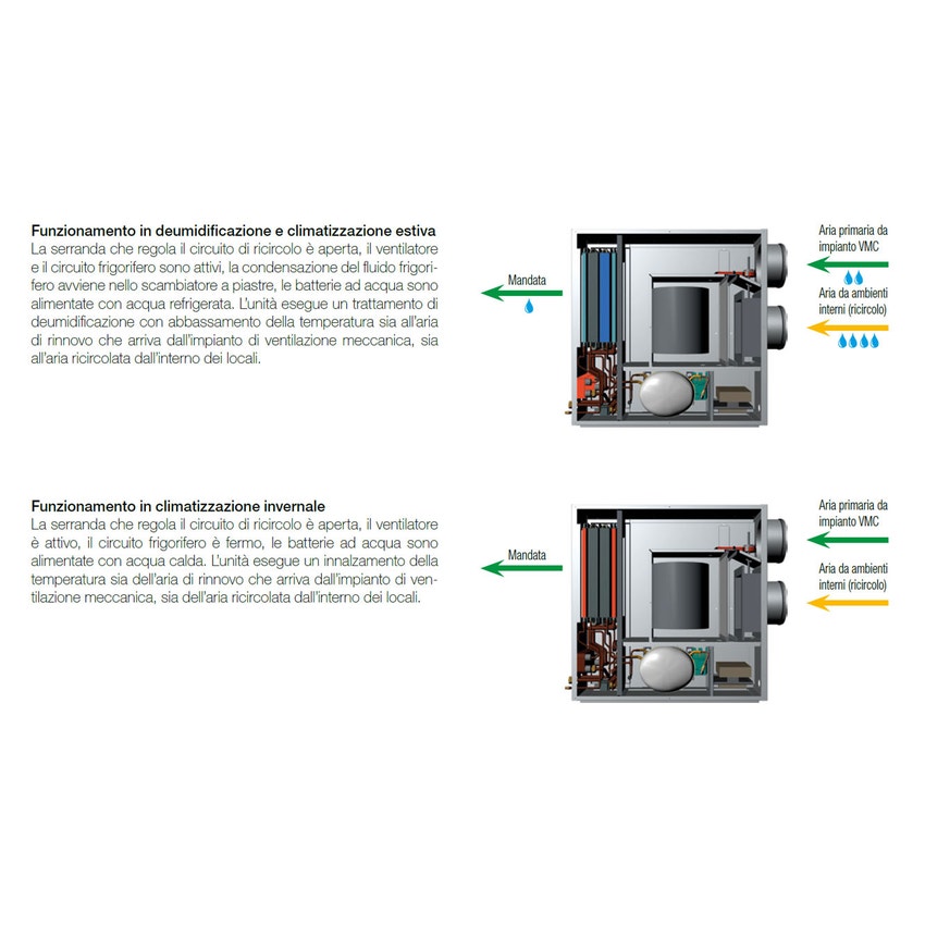 Immagine di Irsap DEUS C 30 Unità satellite di deumidificazione con integrazione di temperatura UDES030HCS000
