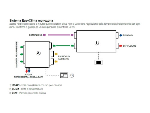 Immagine di Irsap CLIMA 2 unità monoblocco di climatizzazione per sistema EasyClima, con imbocco per aria primaria e ricircolo dagli ambienti UCLS002H0S000