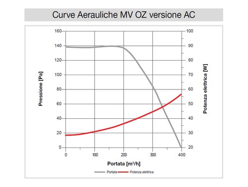 Immagine di Irsap MV AC Unità di ventilazione igroregolabile, portata max 350 m³/h UVES0400A00