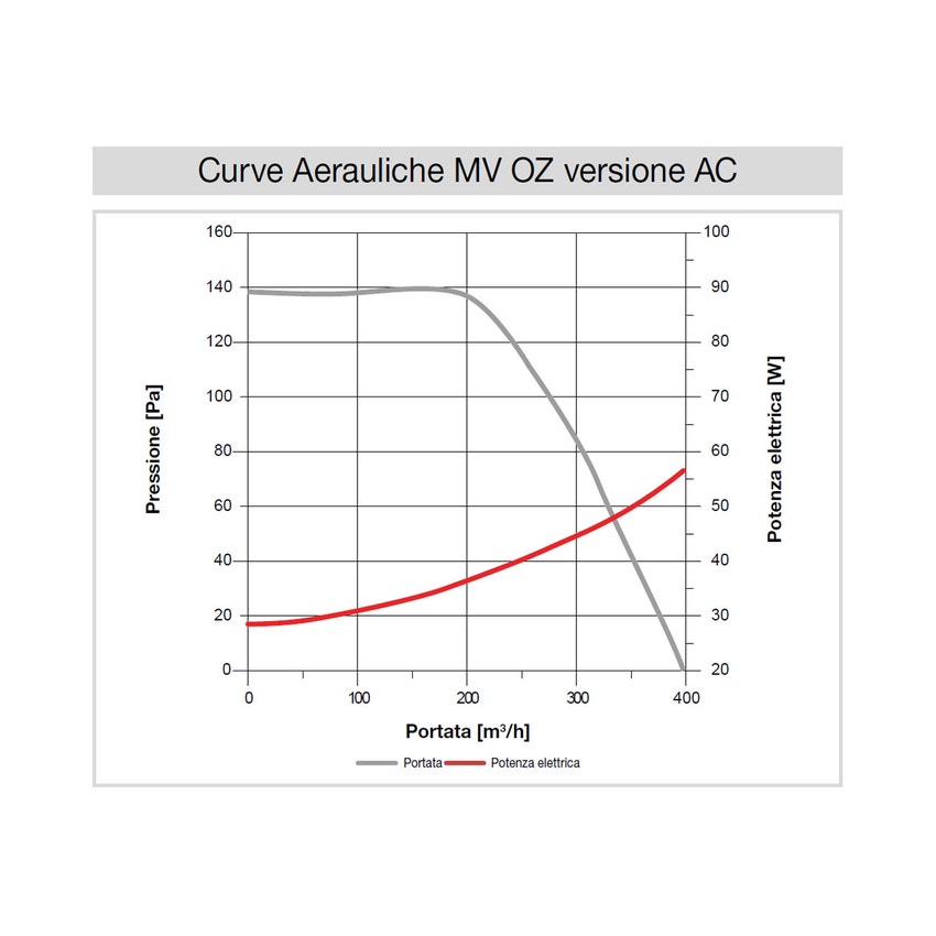 Immagine di Irsap MV AC Unità di ventilazione igroregolabile, portata max 350 m³/h UVES0400A00