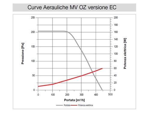 Immagine di Irsap MV EC Unità di ventilazione igroregolabile, portata max 400 m³/h UVES0400E00