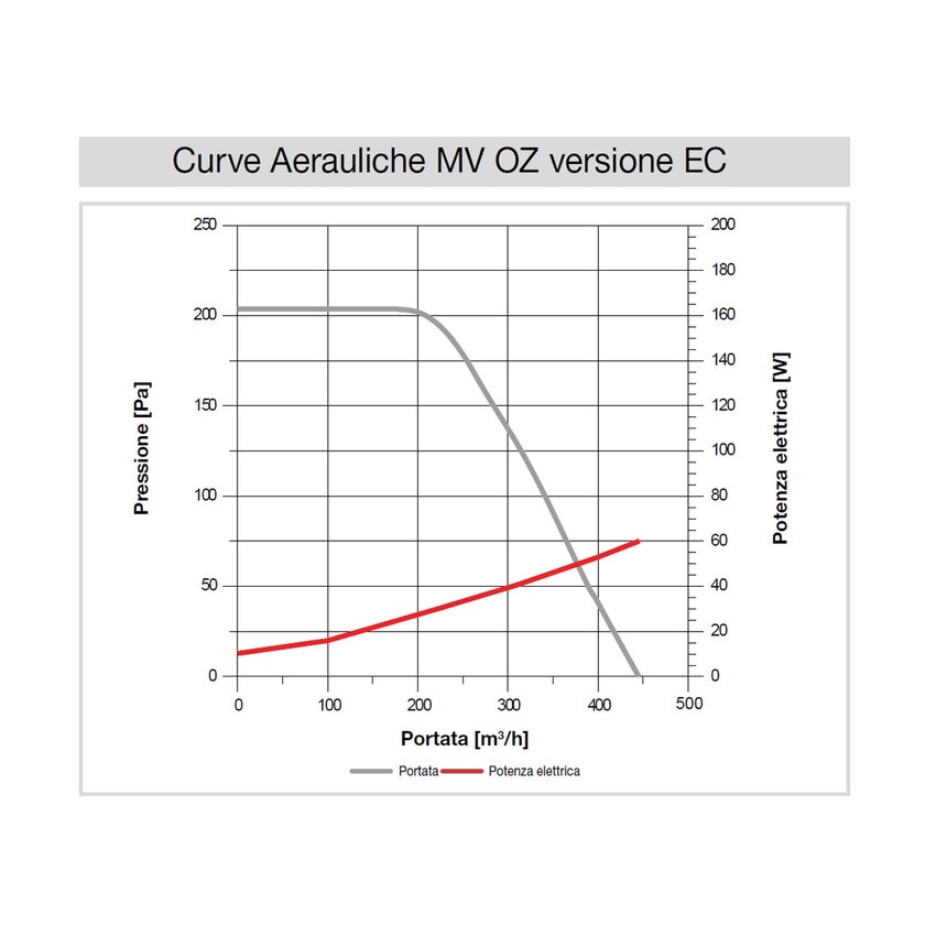 Immagine di Irsap MV EC Unità di ventilazione igroregolabile, portata max 400 m³/h UVES0400E00