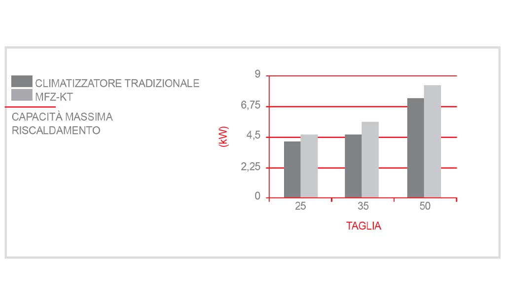 elevata capacità in riscaldamento